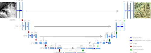 Figure 3. Modified UNet model.