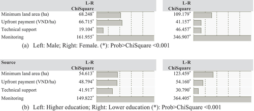 Figure 4. Effects of attributes on WTA: (a) Male and female groups; (b) lower and higher education groups. Source: author’s analysis.