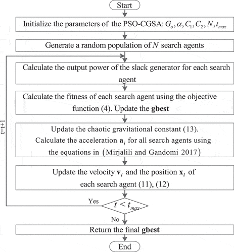 Figure 1. Flowchart of the PSO-CGSA algorithm for solving the CEED problem.