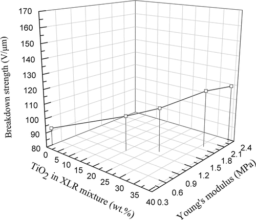 Figure 12. 3D plot of breakdown strength as a function of the Young’s modulus and filler amount for the MJK 4/13-TiO2 (T805) films.