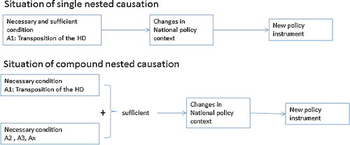 Figure 1. Different types of causal relationships between the introduction of the Habitats Directive and the new policy instrument.
