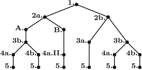 Figure 1. Overview of the possible paths in Theorem 5.1.