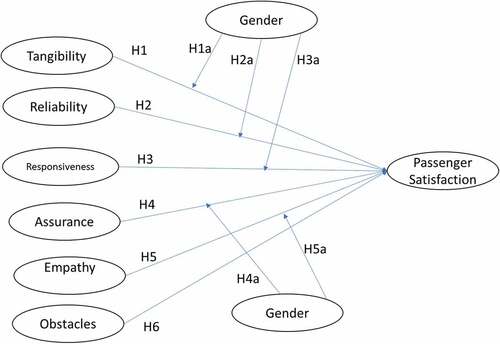 Figure 1. The Conceptual Model.