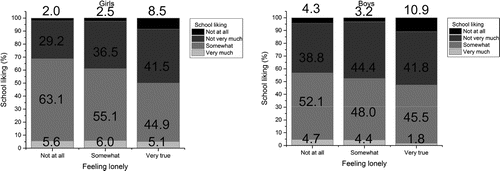 Figure 1. School liking and feeling lonely among adolescent girls and boys (%).