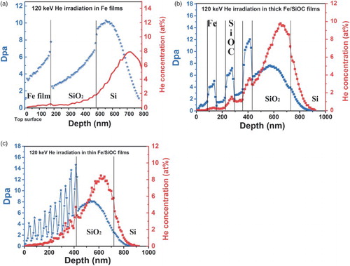 Figure 1. The depth profile of radiation damage and helium concentration for (a) nanocrystalline Fe, (b) thick and (c) thin Fe/SiOC multilayer which is simulated by SRIM (dose of 2 × 1021 ions/m2).