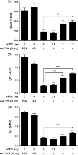 Figure 3. Effects of nSP30 on suppression of anti-ovalbumin (anti-OVA) IgG2a, IgG1, and IgE antibody production. All mice were immunized with OVA on Day 0. To induce oral tolerance, the mice received 25 mg of OVA dissolved in PBS by gavage once daily from Day −5 to Day −1 (five times). As controls, PBS or 25 mg of hen egg lysozyme (HEL) was used for gavage instead of OVA. To examine the effects of nSP30 on oral tolerance, PBS or 0.1, 1.0, or 10 mg of nSP30 was administered orally immediately before the mice were gavaged. Serum samples were collected on Day 21 and assayed for anti-OVA (A) IgG2a, (B) IgG1, and (C) IgE antibodies by ELISA. Values are expressed as means ± SEM of samples from 5 mice/regimen. **p < 0.01, ***p < 0.001, ****p < 0.0001 vs. PBS/PBS, ##p < 0.01, ###p < 0.001, ####p < 0.0001 vs. OVA/PBS (Dunnett’s test).
