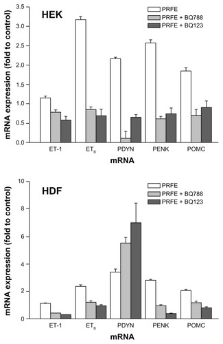 Figure 6 Antagonists of ETA and ETB receptors inhibit opioid expression after PRFE treatment of HEK and HDF.