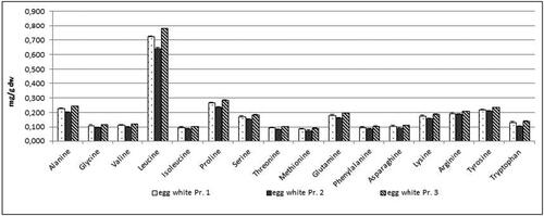 Figure 9. Free amino acids content in mg/g dw in egg white samples from three egg producers. Data represent the mean ± SD.