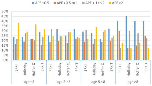 Figure 3 Comparison between the absolute prediction error (APE) of the SRK II, Holladay I, Hoffer Q and SRK/T formulae in different age groups.