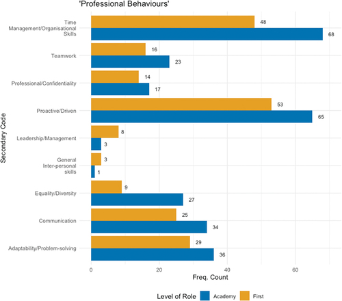 Figure 4. Sub-areas of expertise (“professional behaviours”) underpinning APA against role level.