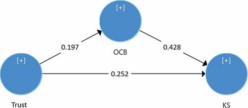 Figure 2. Structural model for this study.