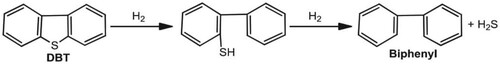 Figure 9. Anaerobic digestion steps of sulphur removal (DBT = dibenzothiophene).