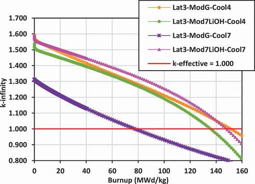 Fig. 4. k -infinity versus burnup: lattice 3.Cool4 is 7LiOH/NaOH and Cool7 is FLiBe