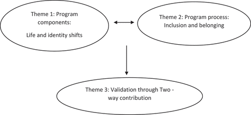 Figure 1. Thematic map of participant experiences of group intervention.