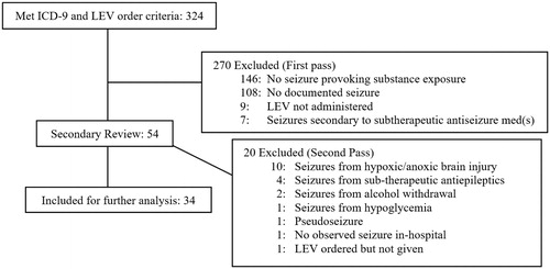 Figure 1. Included and excluded patients in primary and secondary screening.