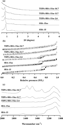 Figure 6. (a) XRD patterns, (b) N2 adsorption-desorption isotherms, and (c) FTIR spectra of TEPA-SBA-15as samples.