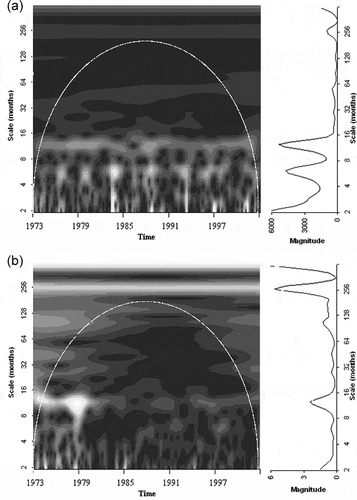 Figure 4. CWS (left) and GWS (right) of (a) monthly total precipitation, and (b) monthly averaged wind speed. White dashed lines indicate the 95% confidence limit for red noise (lag-1 coefficients are 0.31 and 0.65, respectively).