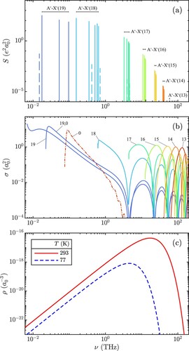 Figure 2. (a) Bound-bound A+ – X+  stick spectrum of H2+, with the labels indicating the vibrational bands. The forbidden transitions (allowed by g/u-mixing) are indicated as dashed lines. (b) Photodissociation cross-section for X+(v=13−19,N=1) (solid line) and A+(v=0,N=1) (dash-dotted line). For comparison, X+(19,0) is also shown. (c) Black-body photon density at room (solid line) and at liquid nitrogen (dashed line) temperature. See text for details.