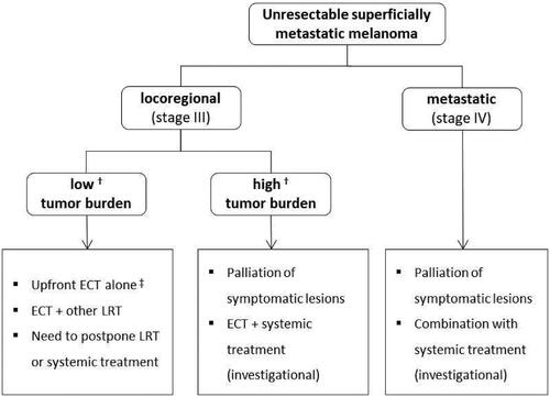 Figure 4. Summary of the current indications to ECT in melanoma. ECT: electrochemotherapy; LRT: locoregional therapies. †A consensus on how to define low/high disease burden is lacking. For instance, < 10 lesions and tumor size < 3 cm have been proposed to identify patients with low burden who are candidates to isolated limb infusion; whereas ≤ 20 lesions have been proposed as a threshold of clinical benefit for isolated limb perfusion (Poklepovic AS, Carvajal RD, Prognostic Value of Low Tumor Burden in Patients With Melanoma. Oncology 2018;32(9):e90–e96). Current parameters used in clinical ECT practice include the number, size, distribution and anatomical location of skin metastases and the rate of their appearance. ‡In patients not fit for other LRT, target therapy or immunotherapy and following multidisciplinary evaluation.
