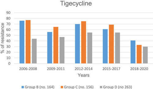 Figure 4 Resistance of Salmonella groups B, C and D for the five periods against tigecycline. Significant difference between periods for prevalence of resistance for tigecycline is as follows: 2006–2008 vs 2009–2011 (P=0.03) and 2006–2008 vs 2018–2020 (P=0.0005) in Salmonella group B; 2006–2009 vs 2018–2020 (P=0.002) and 2009–2011 vs 2018–2020 (P=0.01) in Salmonella group C; and 2006–2008 vs 2018–2020 (P=0.04), 2012–2014 and 2018–2020 (P=0.02) and 2015–2017 vs 2018–2020 (P=0.005) in Salmonella group D.