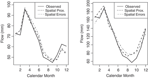 Fig. 6 Mean monthly hydrographs for catchments #13 (left) and #22 (right). The observed hydrograph (black solid) is shown along with the simulated streamflow under the spatial proximity (dashed grey) and spatial error (dotted grey) methods.