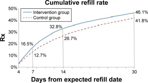 Figure 1 Cumulative refill rate with 367,631 patients in the intervention group and 367,587 patients in the control group.
