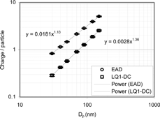 FIG. 4 Charge per particle for LQ1-DC and EAD (for NaCl aerosol).