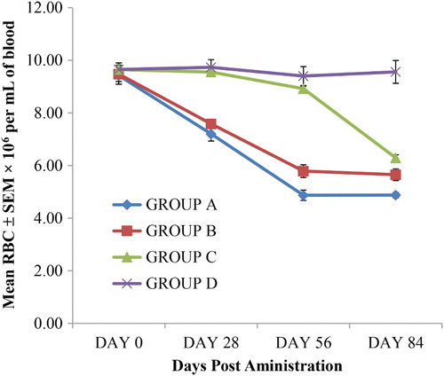 Figure 3. The RBC values of rats given oral sub-chronic amitraz administration (range = 8.86–11.3 × 106 per mL of blood). Group A treated with amitraz at the dosage of 10.0 mg/kg body weight. Group B treated with amitraz at the dosage of 2.0 mg/kg body weight. Group C treated with amitraz at the dosage of 0.4 mg/kg body weight. Group D treated with water at the dosage of 10.0 mL/kg. Treatment was done daily using the oral route and a total of four different observations were made.