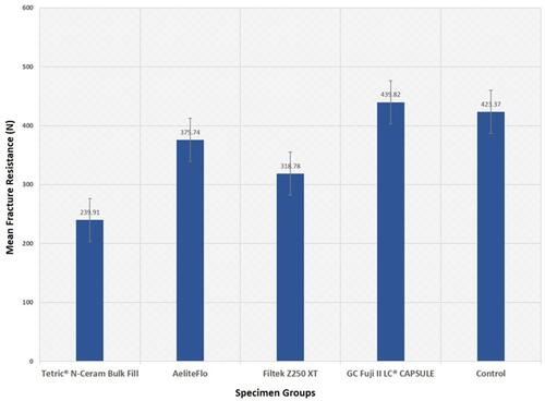 Figure 1 Comparing the groups by their mean fracture resistance.