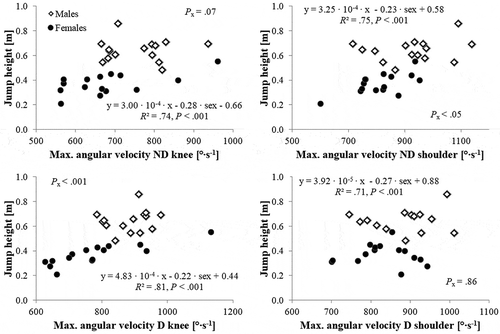 Figure 4. Multivariate regression analyses between jump height and maximal angular velocity of dominant and non-dominant knees and shoulders, including sex as control variable