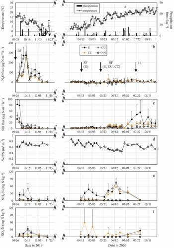 Figure 2. Seasonal courses in daily mean air temperature and precipitation (a), N2O and NO fluxes (b, c), water-filled pore space (WFPS) of the soil at depths of 0–12 cm (d), and NH4- and NO3-N contents of the topsoil (e, f) in the experimental field during the second wheat cultivation period in autumn of 2019 (left) and from spring to summer of 2020 (right). U, CU, CC, and NN indicate the treatments with urea, coated urea, coated calcium nitrate, and no nitrogen applications, respectively. More details of the treatments are described in Table 1. The vertical error bars of the N2O and NO fluxes and soil NH4- and NO3-N contents represent the standard deviations of three replicates. For better clarity of the figures, only the upper halves of the error bars are shown. Data on the WFPS are shown as the mean of all the replicate plots of the four treatments (two sites per plot: 24 sites in total), with error bars as the standard deviations of 24 replicates. For better clarity of the figures, only the upper halves of the error bars are shown. The vertical arrows with ‘BF,’ ‘SF,’ and ‘H’ represent the dates of basal and supplemental fertilizations and the wheat harvest, respectively. Note that the supplemental fertilization in April was conducted only in the U treatment, whereas the supplemental fertilization in May was conducted in the U, CU, and CC treatments.