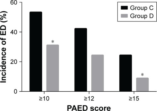 Figure 3 Incidence and severity of ED by study group.