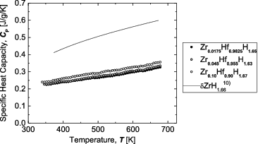 Figure 10. Specific heat capacity for Zr-containing Hf hydrides as a function of temperature, together with literature data for Zr hydrides.