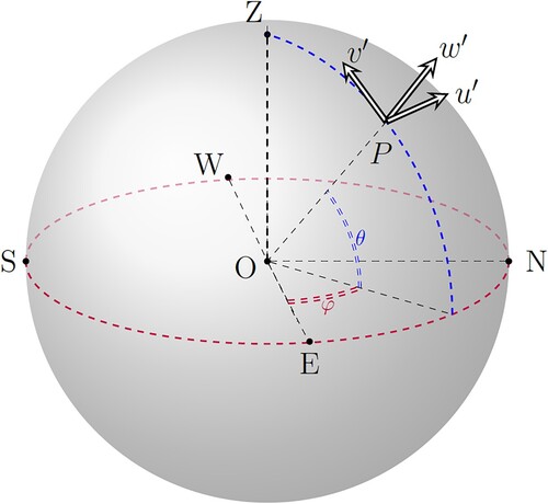 Figure 2. Coordinates and velocity components associated with the rotated system.