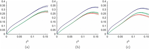 Figure 6. The RB outputs (bottom, solid line), (top, solid line), (middle, solid line), and associated error bars (dashed lines) as functions of time for three values of . (a) (b) (c)