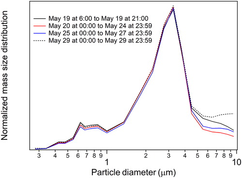 Figure 5. Normalized particle mass size distribution (dM/dlogDp) from the OPC data averaged over four time periods. The maximum is observed at a particle diameter of 3.25 µm.