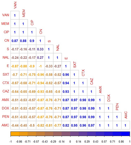 Figure 8 The heat-map clarifies the correlation coefficient (r) among various tested antibiotics in the present study. The intensity of colors indicates the numerical value of the correlation coefficient (r), Orange, and blue color refers to the negative and positive correlations, respectively.