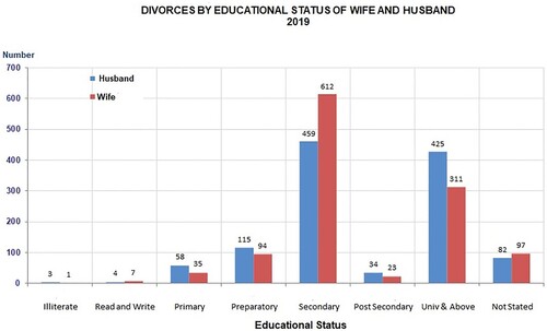 Figure 3: Divorces by educational status of wife and husband in 2019Source: Ministry of Development Planning and Statistics, “Vital Statistics Annual Bulletin Marriage and Divorces in 2019” (2020).