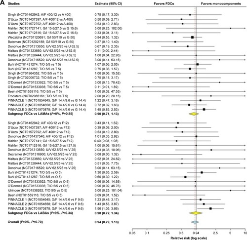 Figure 2 Forest plot of pair-wise meta-analysis of the impact of the LABA/LAMA FDCs on cardiovascular SAEs in COPD patients.