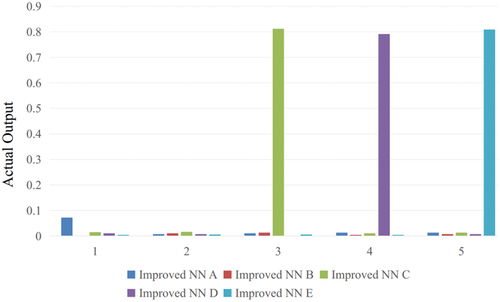 Figure 8. Comparison of identification results of improved NN for 50% impairment.
