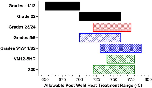 Figure 4. Possible configurations of ferritic DMWs between low and high chromium ferritic steel grades [Citation11–15,Citation17,Citation40].