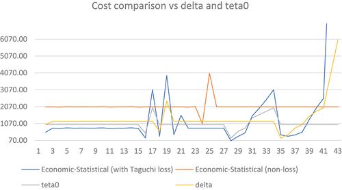 Figure 6. The effect of changes in θ0 and δ on the values obtained for the economic parameter (cost) in the economic-statistical design combined with Taguchi’s loss function and the design without application of the loss function.