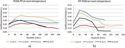 Figure 5. Time evolution of the coefficient of friction for POM-PP as a material pair: (a) POM pin and PP disk and (b) PP pin and POM disk.