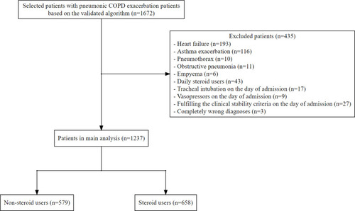 Figure 1 Flowchart of patient selection.