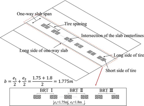 Figure 7. Tires arrangement at the most unfavorable loading position