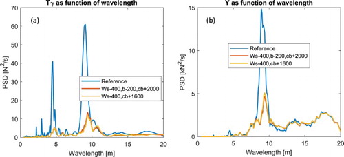 Figure 7. Tγ and lateral force (Y) as a function of the wavelength of the leading wheelset for the reference bogie, bogie with reduced unsprung mass and bogie with reduced sprung and unsprung mass.