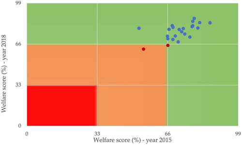 Figure 2. Percentage of welfare by tertial. Blue dots: farms with welfare score higher than 66% in both years. Red dots: farms with welfare score lower than 66% for at least one year.