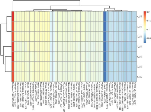 Figure 1 Genomic clustering of 7 DENV2 samples and 49 reference sequences based on MASH distances. Heatmap illustrates the pairwise similarity between samples, color scale ranges from 0 (blue) to 0.1 (red). Two large groups are identified and colored with the same key. The MASH clustering also reflects the significant difference between references from Asia and from other continents when comparing with the individual samples in this study.