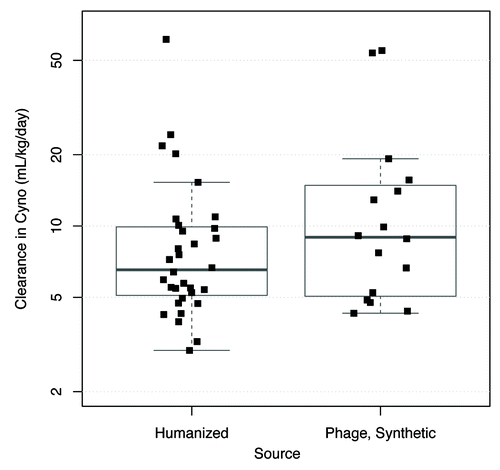 Figure 3. Comparison of clearance values in cynomolgus monkeys of humanized and synthetic human antibodies derived from phage display libraries. Chimeric antibodies (n = 1) and human antibodies from non-phage sources (n = 3) are not shown because of the very small size of the data sets. Plots show individual data values overlaid by boxplots. Boxplot rectangle shows the interquartile range (IQR) between the first quartile (25th percentile) and the third quartile (75th percentile); the thicker horizontal line within the boxplot rectangle is at the median (50th percentile). The lower boxplot whisker extends to the lowest data value that is still within 1.5 IQR of the lower quartile, and the upper whisker extends to the highest data value within 1.5 IQR of the upper quartile.