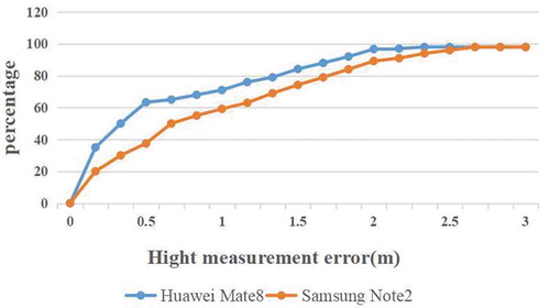 Figure 1. The cumulative error distribution of relative height estimates by Huawei Mate8 and Samsung Note2.